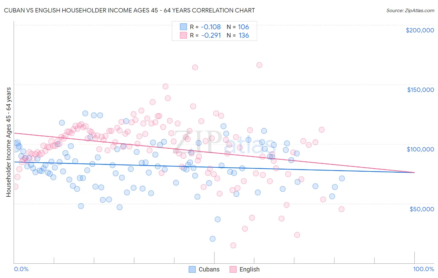 Cuban vs English Householder Income Ages 45 - 64 years