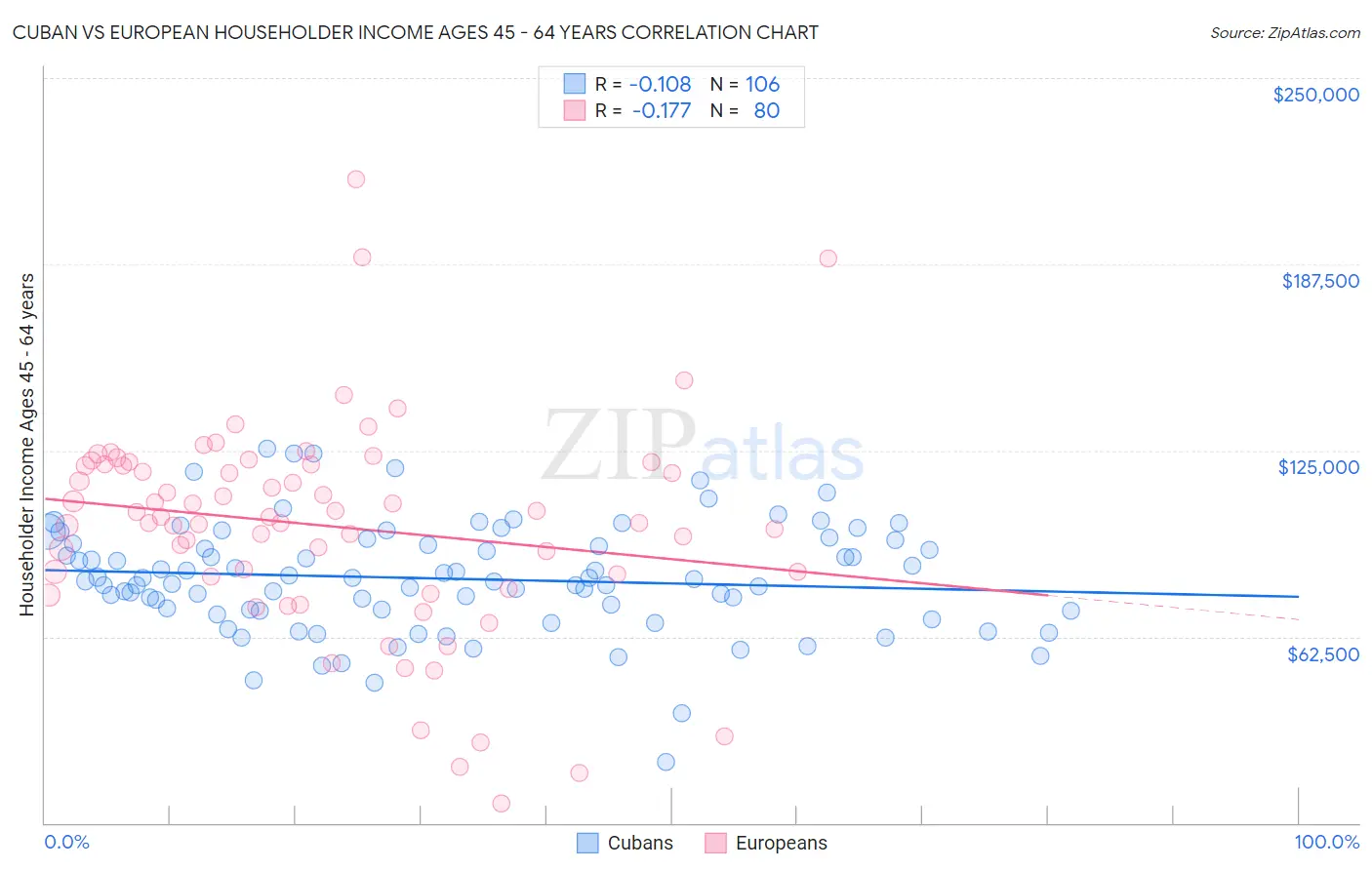 Cuban vs European Householder Income Ages 45 - 64 years