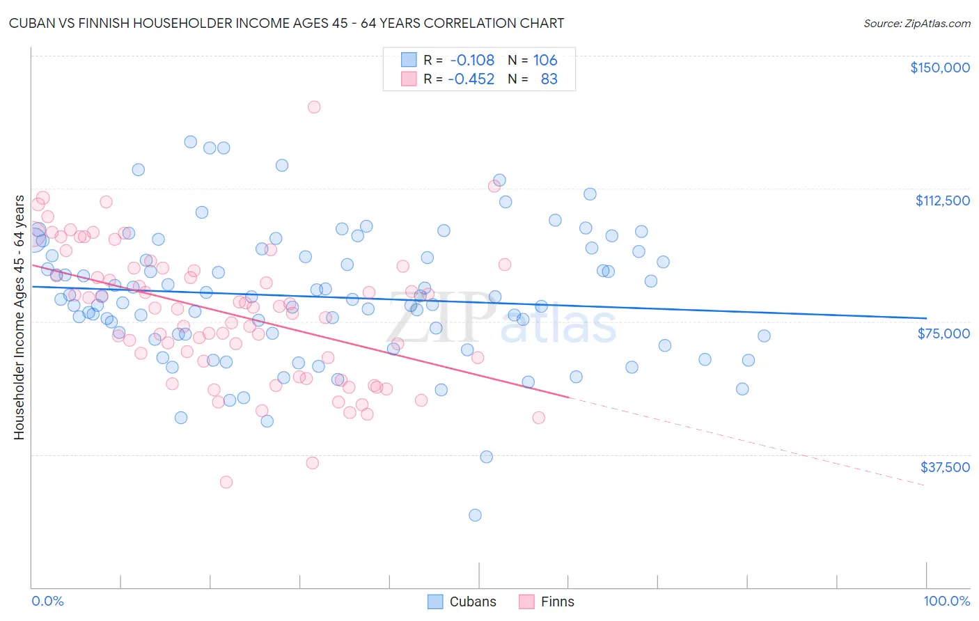 Cuban vs Finnish Householder Income Ages 45 - 64 years