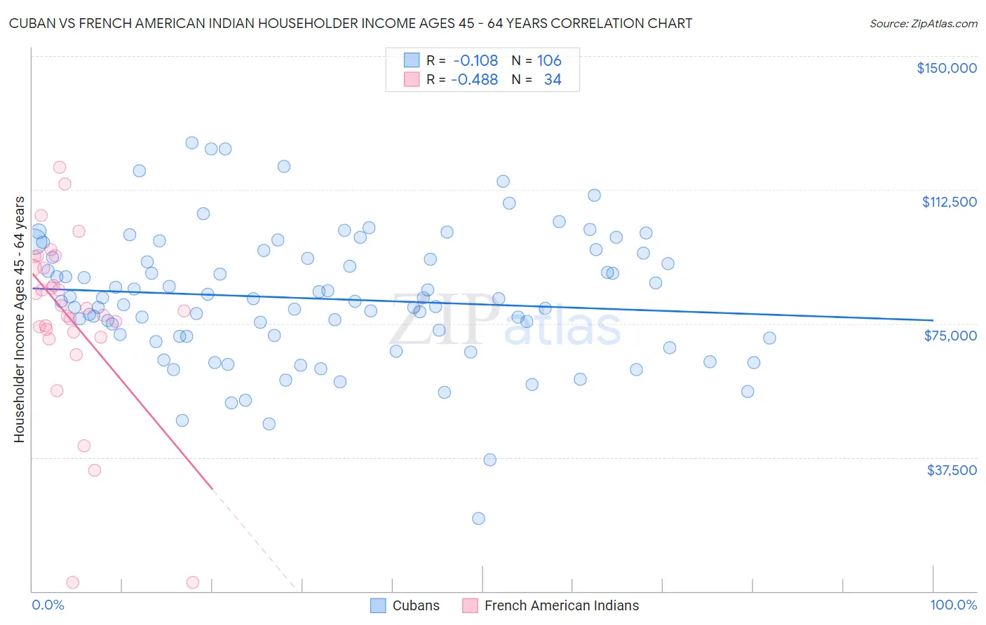 Cuban vs French American Indian Householder Income Ages 45 - 64 years