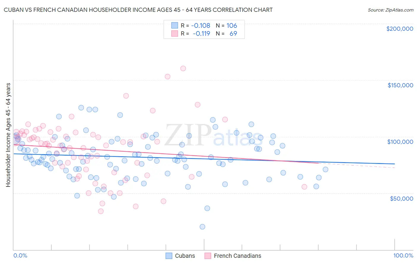 Cuban vs French Canadian Householder Income Ages 45 - 64 years
