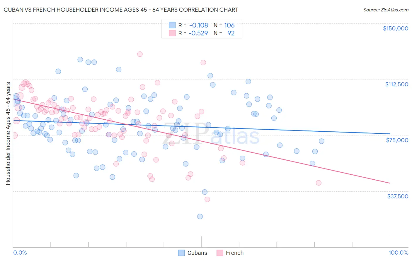 Cuban vs French Householder Income Ages 45 - 64 years