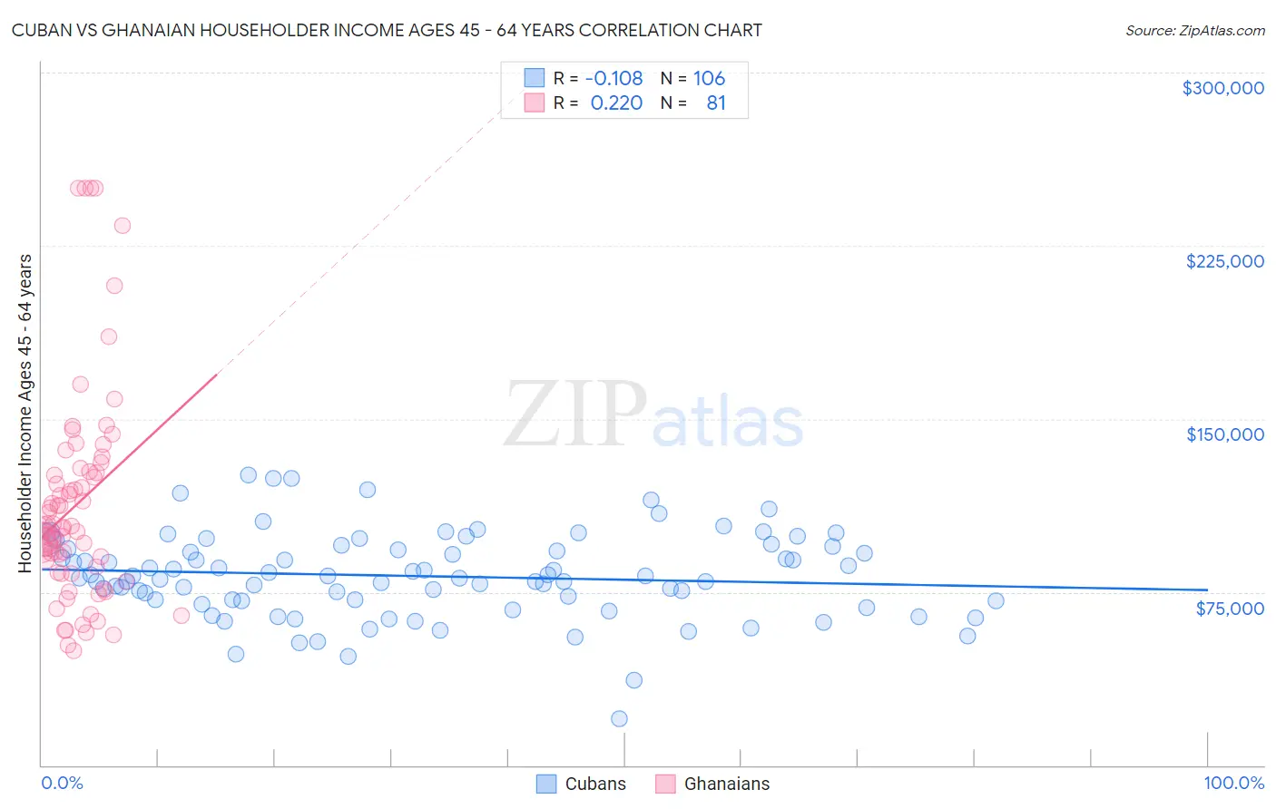 Cuban vs Ghanaian Householder Income Ages 45 - 64 years