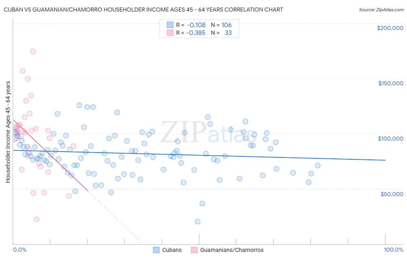 Cuban vs Guamanian/Chamorro Householder Income Ages 45 - 64 years