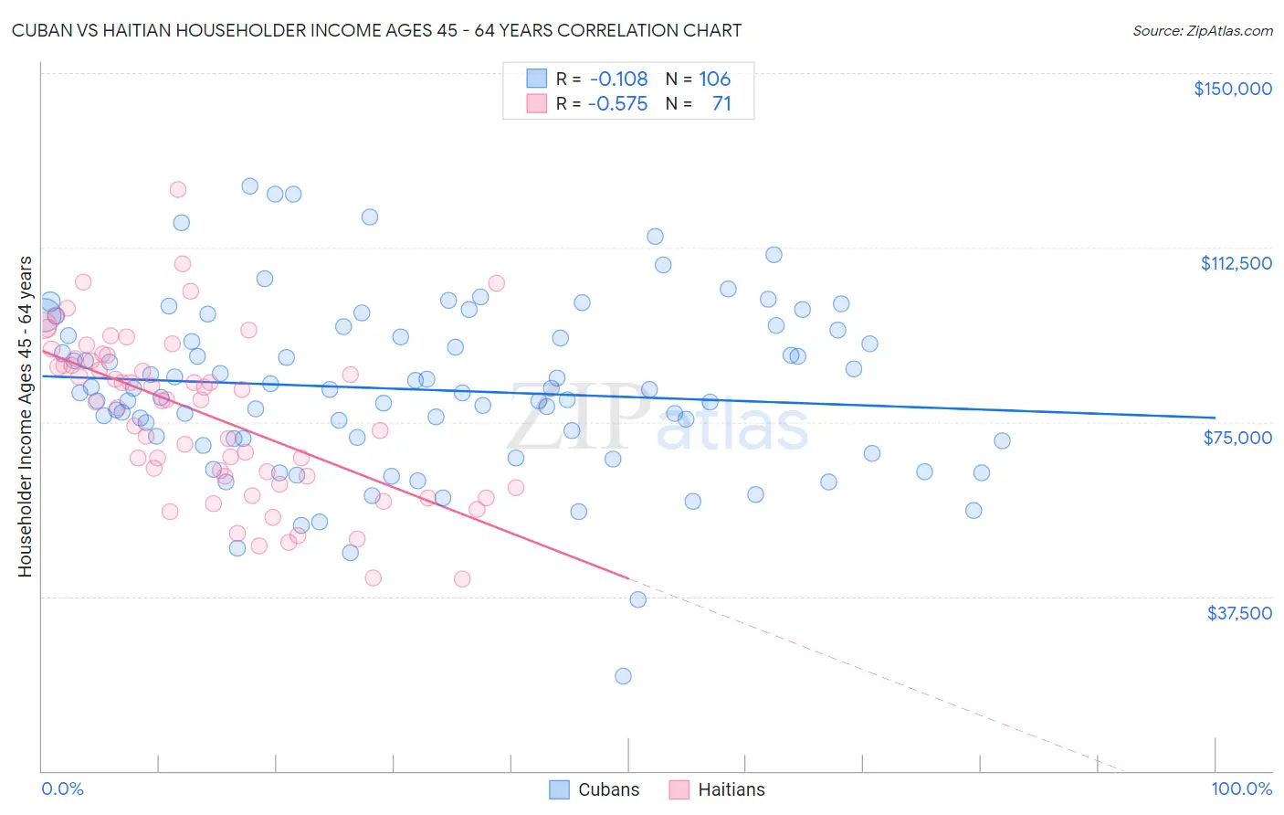Cuban vs Haitian Householder Income Ages 45 - 64 years