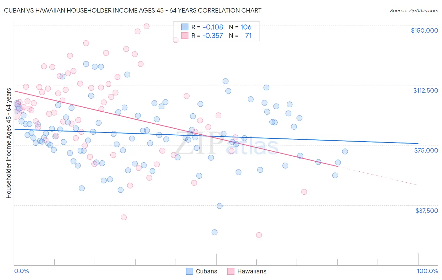 Cuban vs Hawaiian Householder Income Ages 45 - 64 years