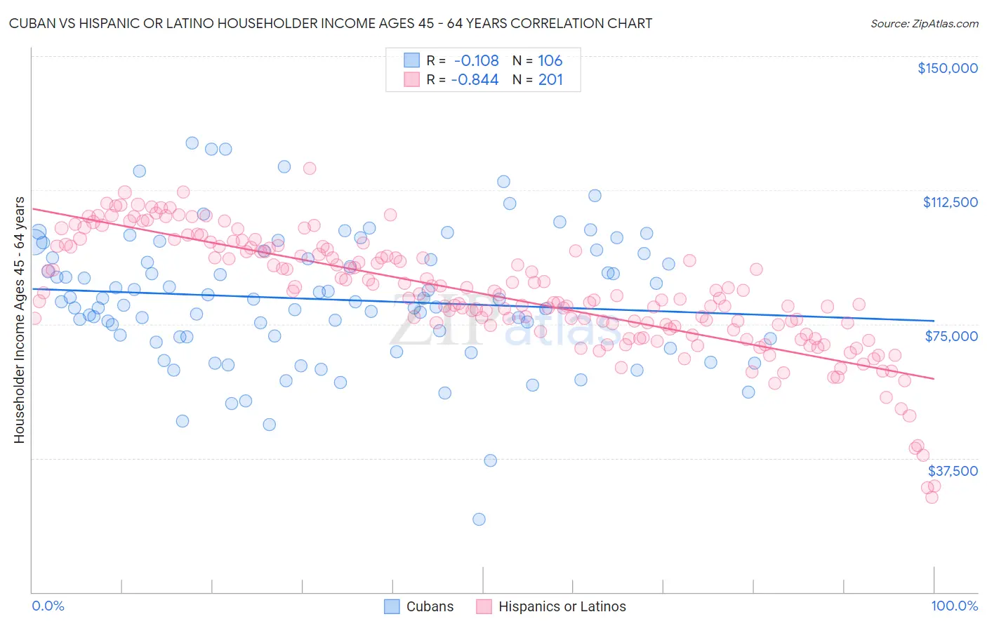 Cuban vs Hispanic or Latino Householder Income Ages 45 - 64 years