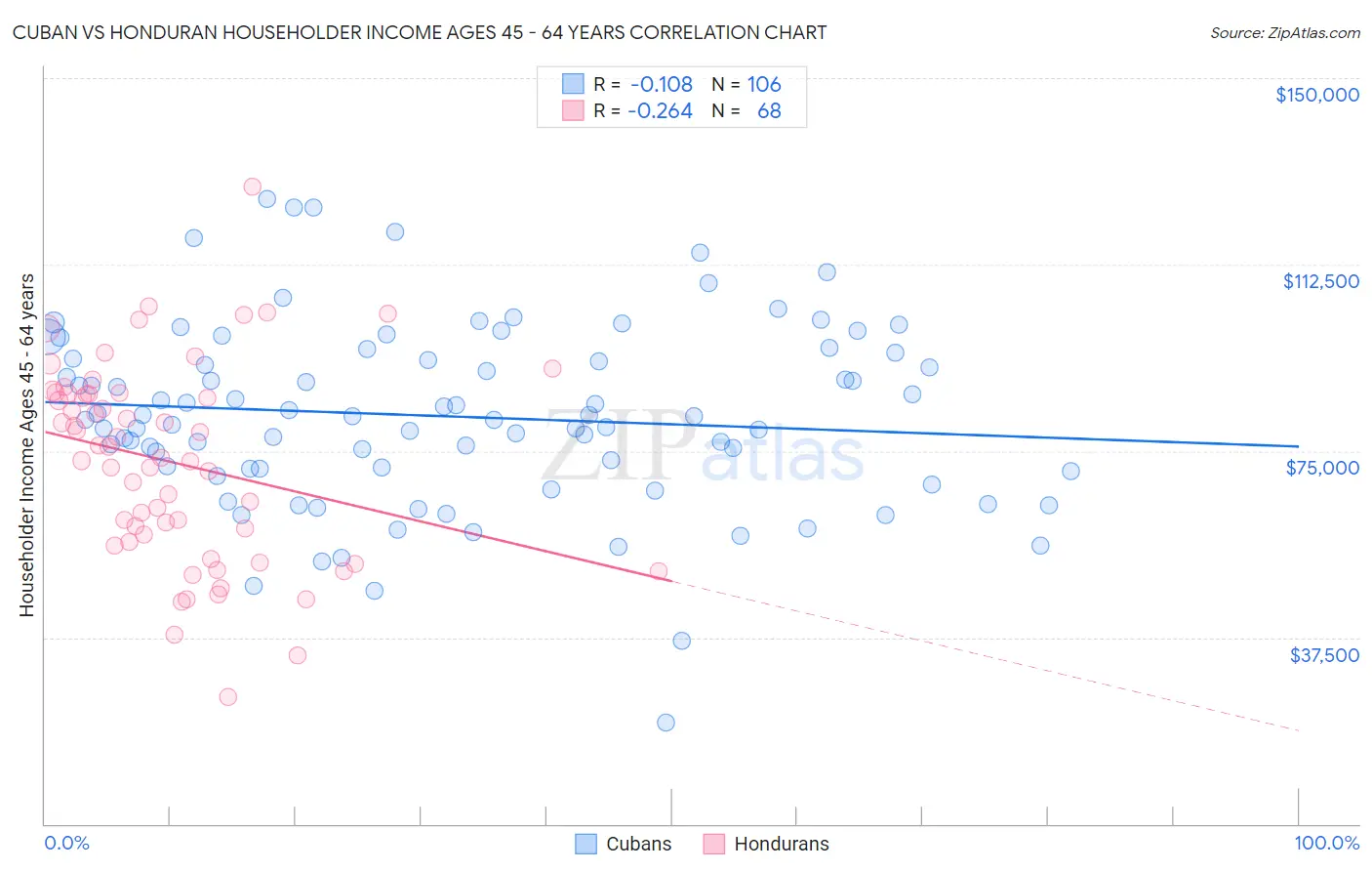 Cuban vs Honduran Householder Income Ages 45 - 64 years