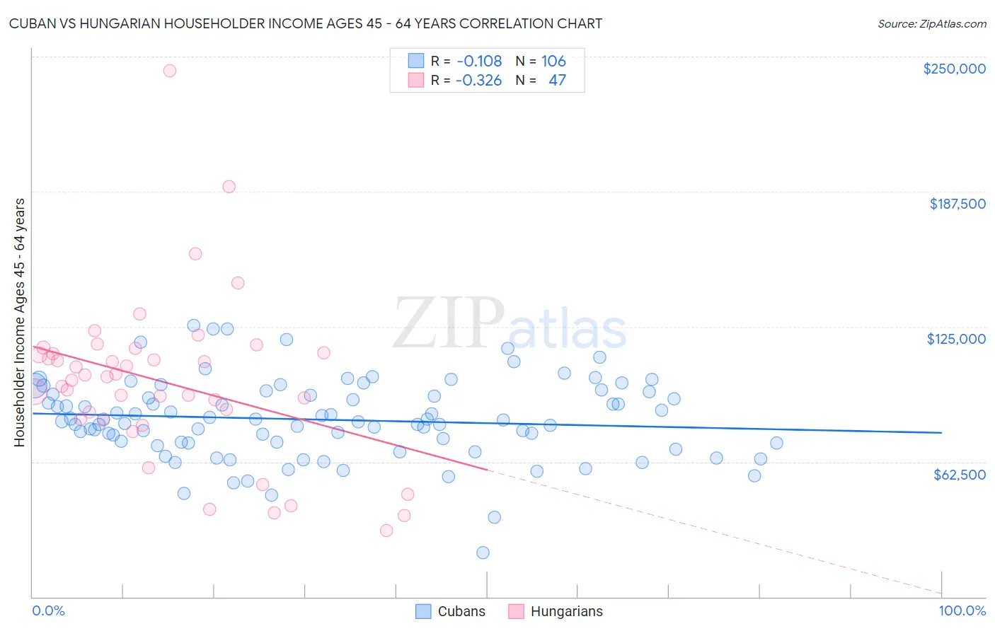 Cuban vs Hungarian Householder Income Ages 45 - 64 years