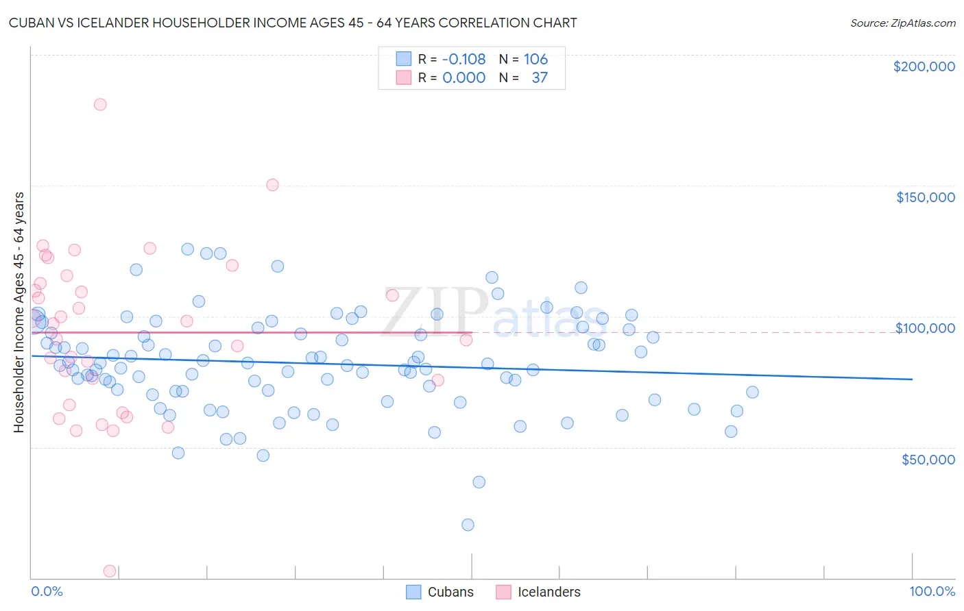 Cuban vs Icelander Householder Income Ages 45 - 64 years