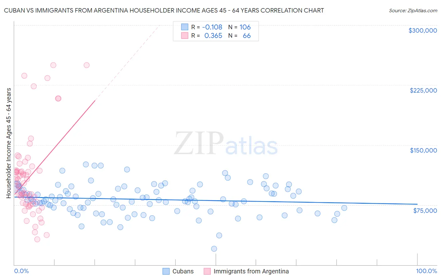 Cuban vs Immigrants from Argentina Householder Income Ages 45 - 64 years