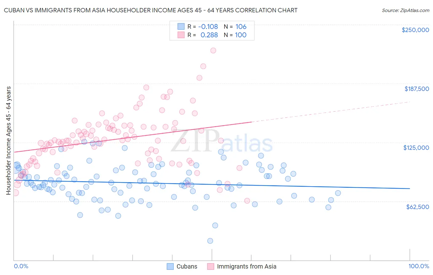 Cuban vs Immigrants from Asia Householder Income Ages 45 - 64 years