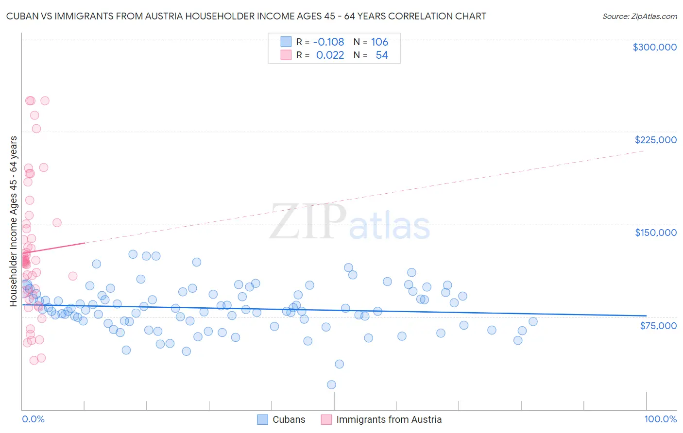 Cuban vs Immigrants from Austria Householder Income Ages 45 - 64 years
