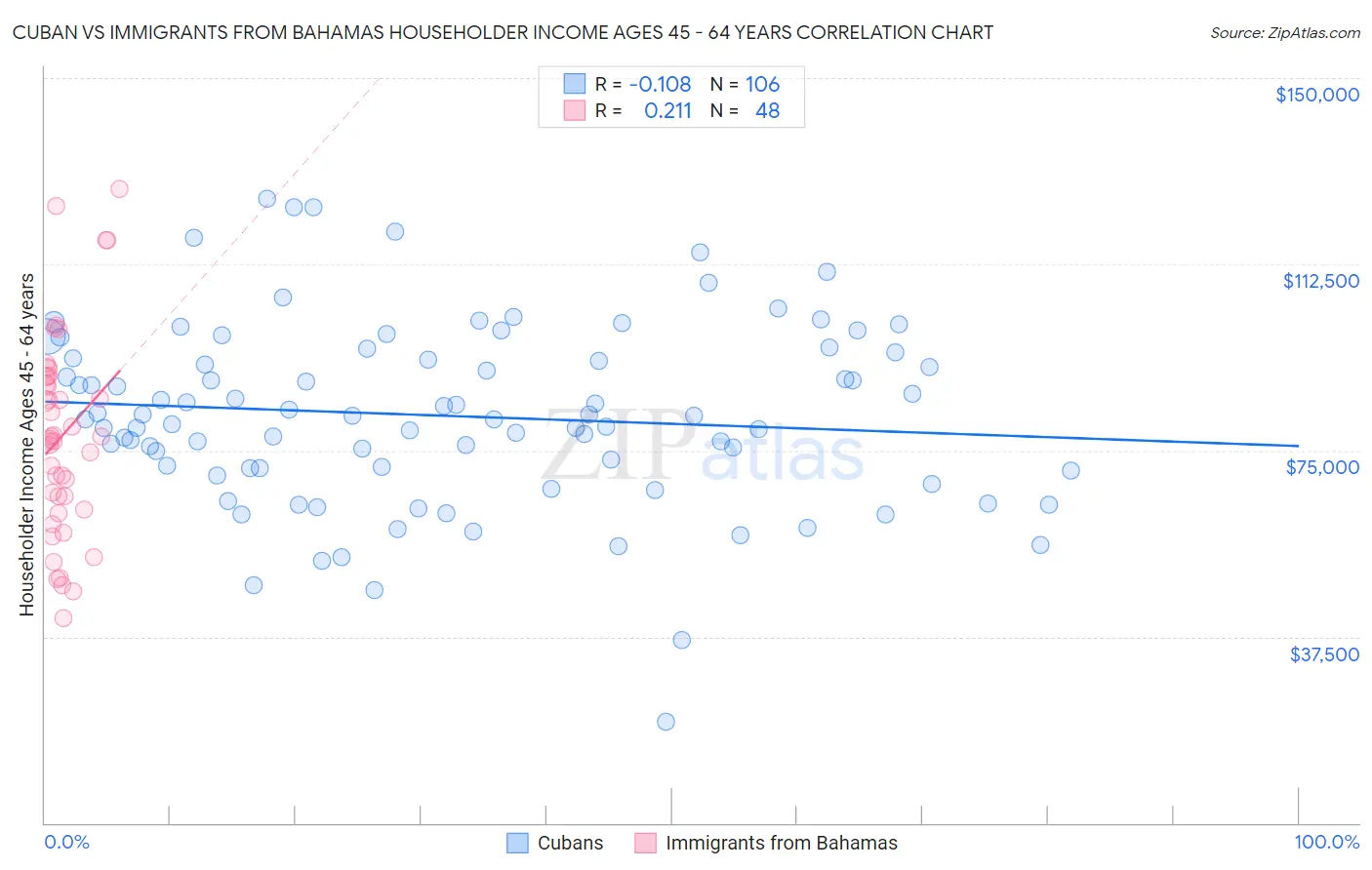 Cuban vs Immigrants from Bahamas Householder Income Ages 45 - 64 years