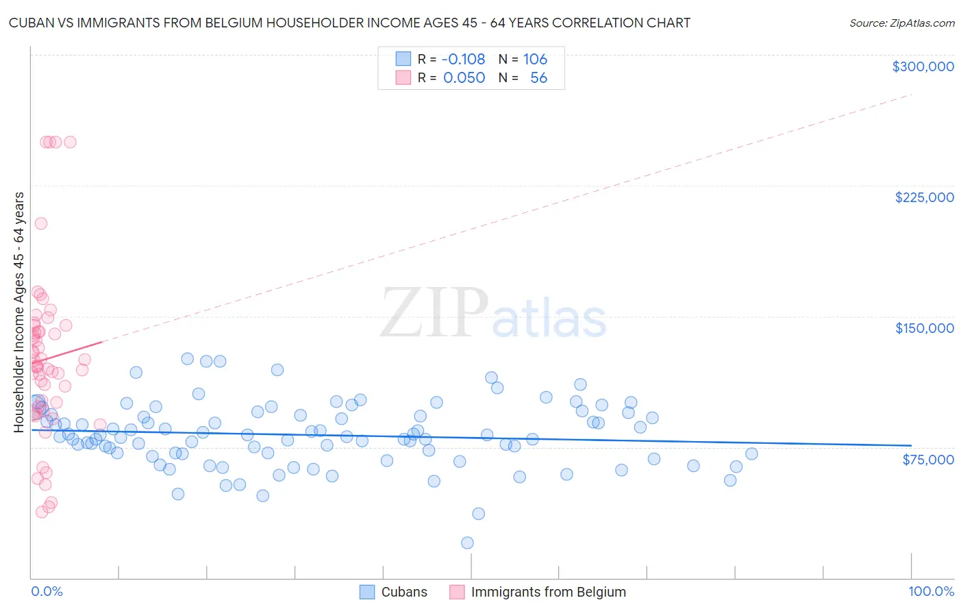 Cuban vs Immigrants from Belgium Householder Income Ages 45 - 64 years