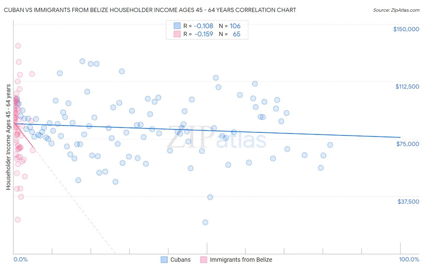 Cuban vs Immigrants from Belize Householder Income Ages 45 - 64 years