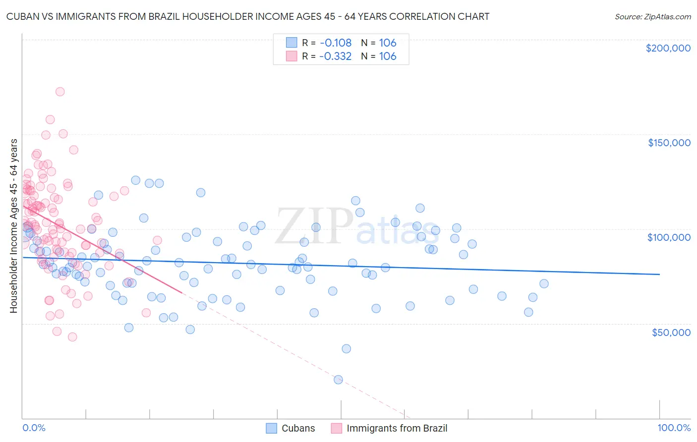 Cuban vs Immigrants from Brazil Householder Income Ages 45 - 64 years