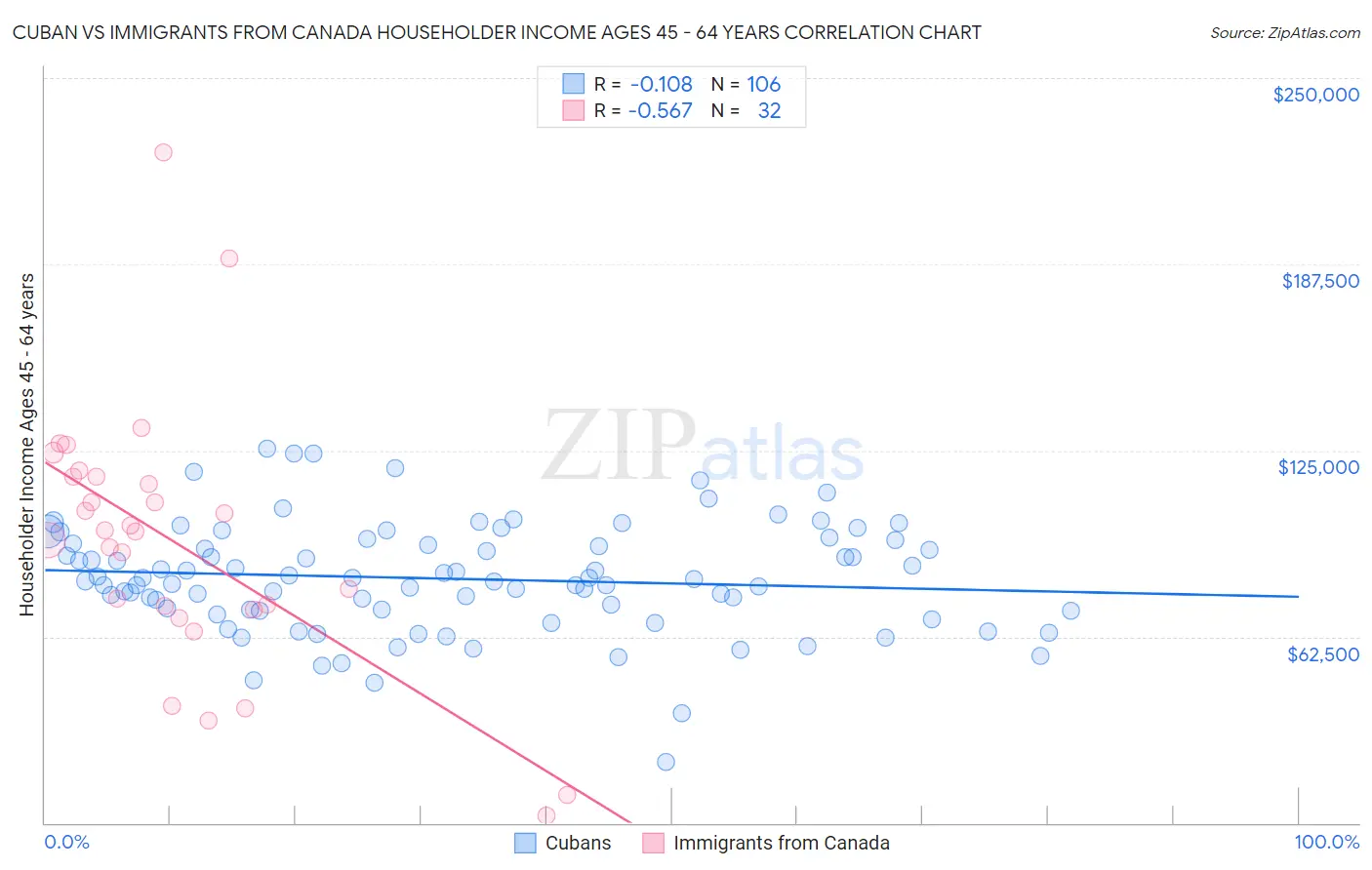 Cuban vs Immigrants from Canada Householder Income Ages 45 - 64 years