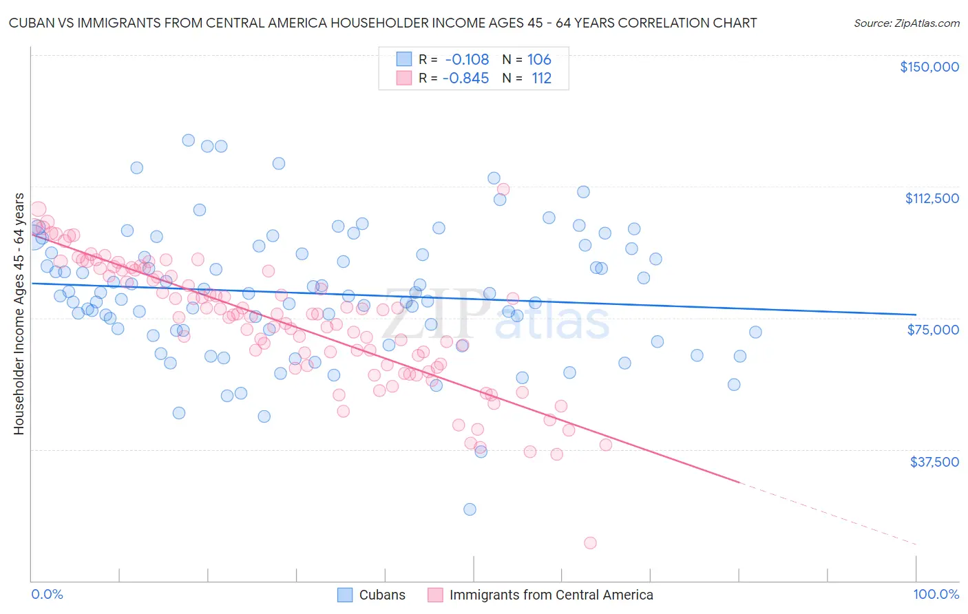 Cuban vs Immigrants from Central America Householder Income Ages 45 - 64 years