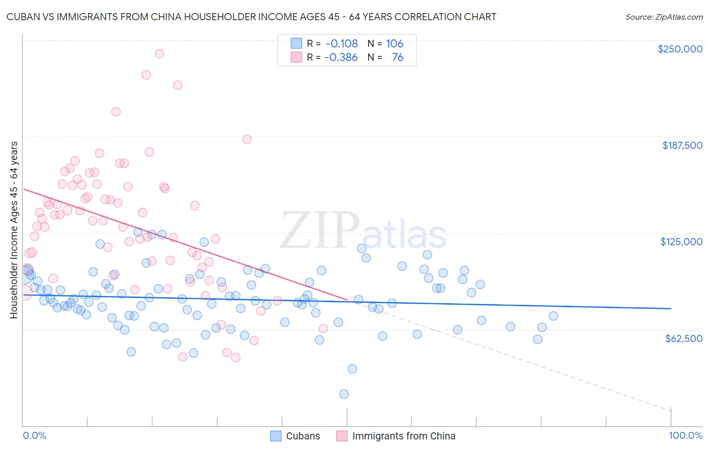 Cuban vs Immigrants from China Householder Income Ages 45 - 64 years