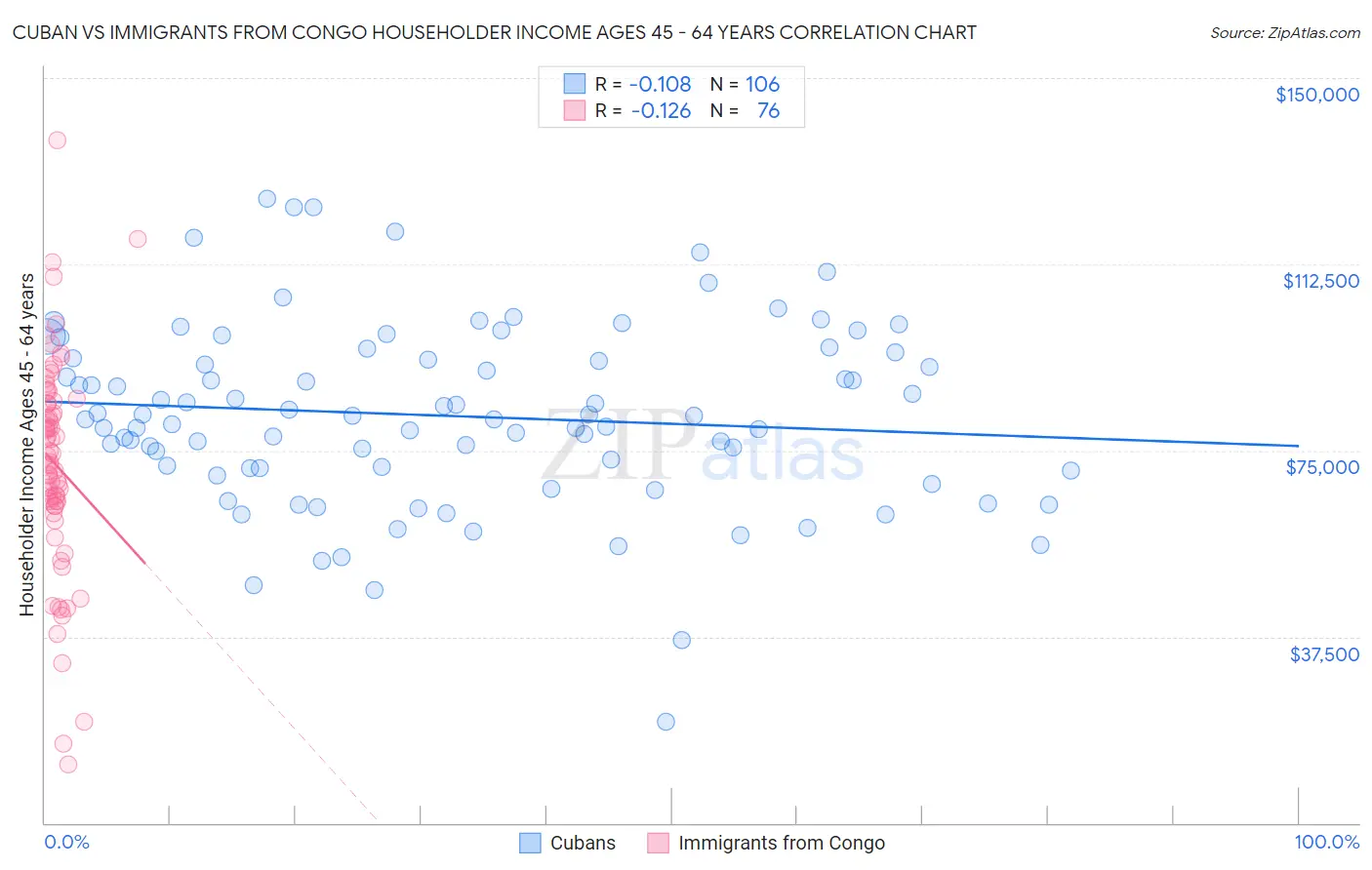 Cuban vs Immigrants from Congo Householder Income Ages 45 - 64 years