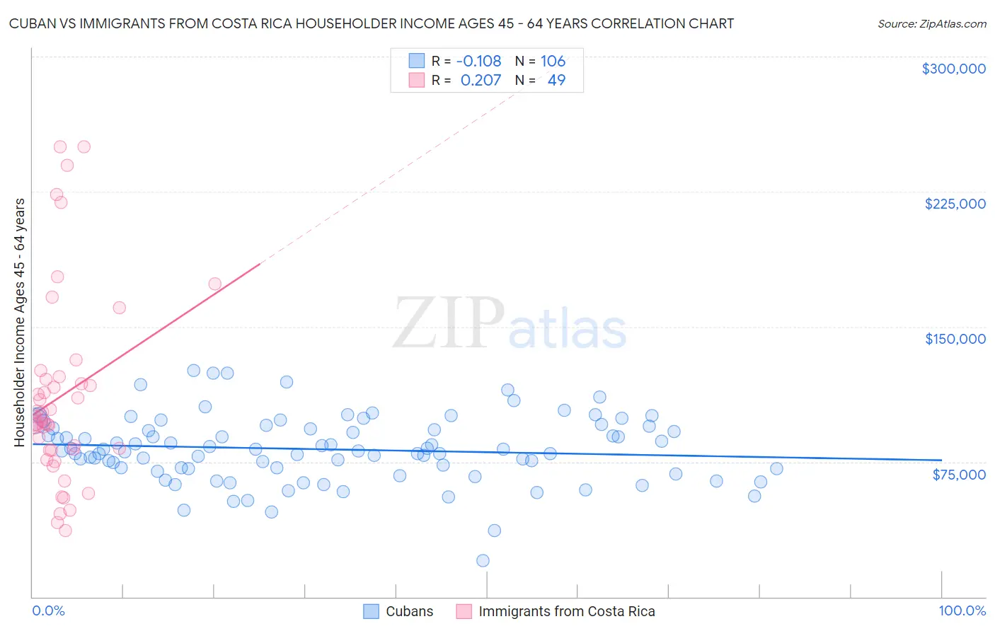 Cuban vs Immigrants from Costa Rica Householder Income Ages 45 - 64 years