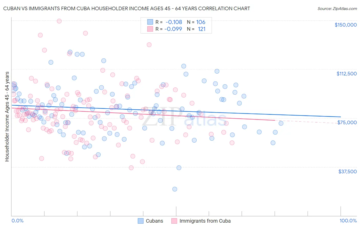 Cuban vs Immigrants from Cuba Householder Income Ages 45 - 64 years
