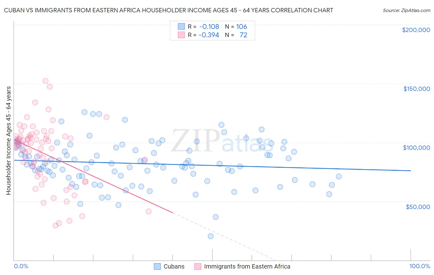 Cuban vs Immigrants from Eastern Africa Householder Income Ages 45 - 64 years