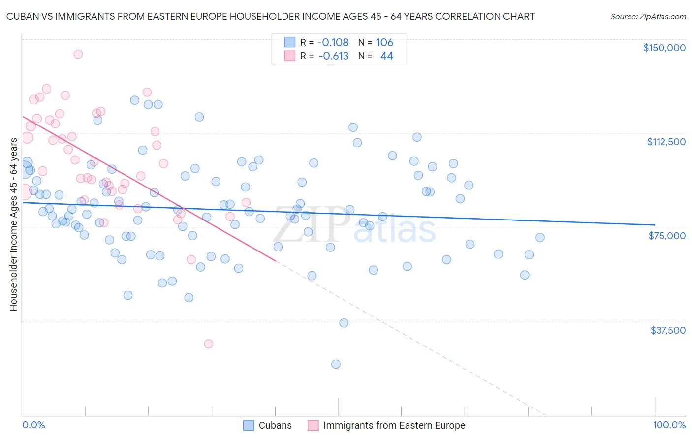 Cuban vs Immigrants from Eastern Europe Householder Income Ages 45 - 64 years