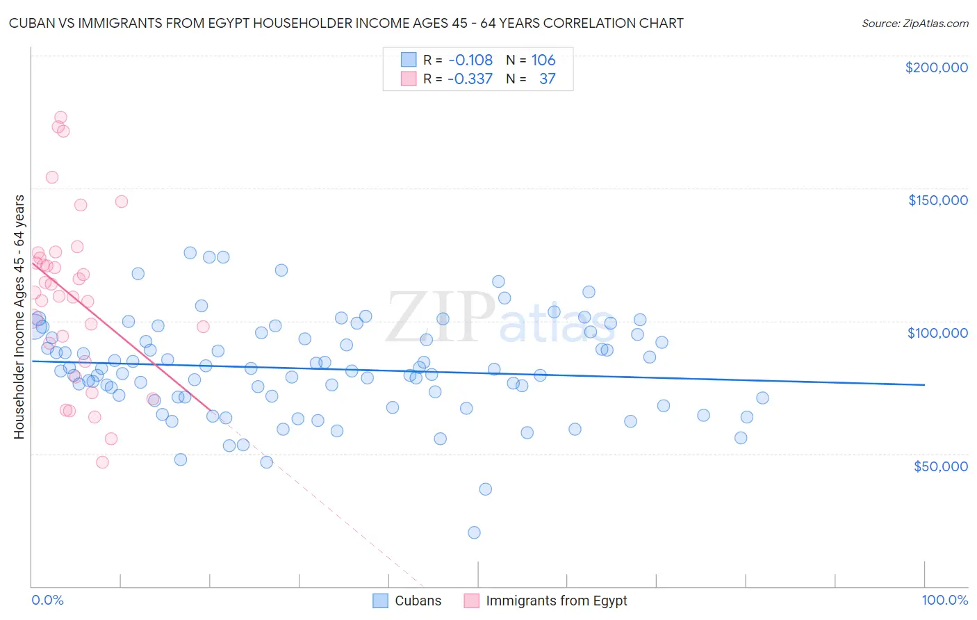 Cuban vs Immigrants from Egypt Householder Income Ages 45 - 64 years