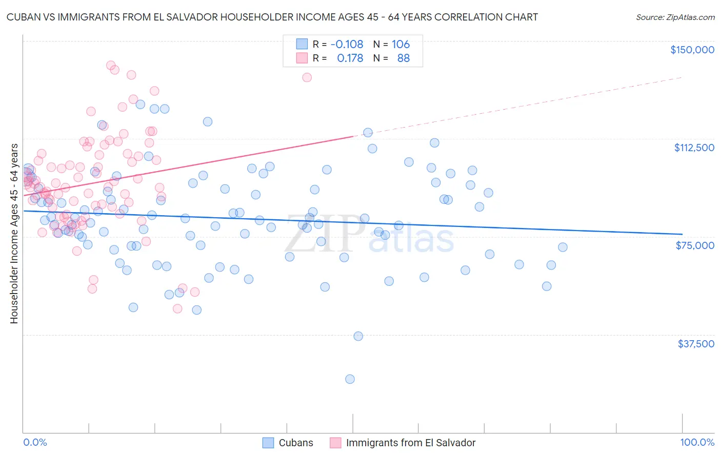 Cuban vs Immigrants from El Salvador Householder Income Ages 45 - 64 years