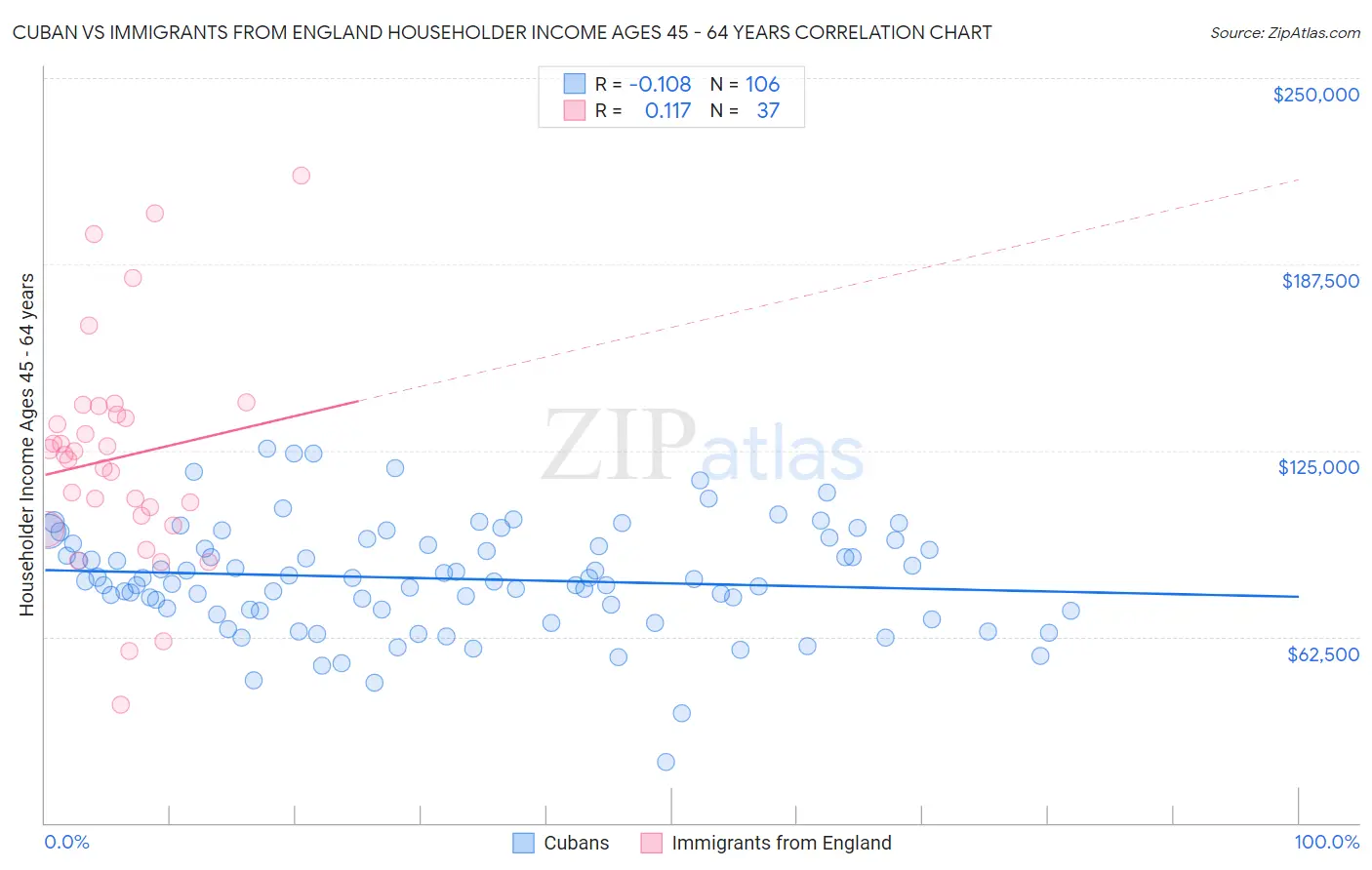 Cuban vs Immigrants from England Householder Income Ages 45 - 64 years