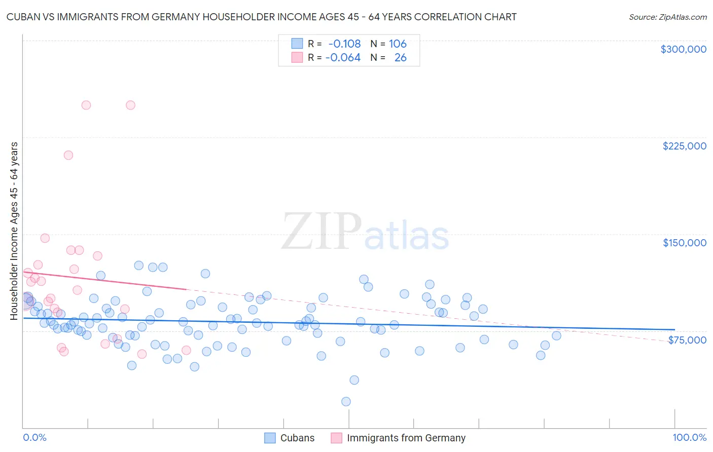Cuban vs Immigrants from Germany Householder Income Ages 45 - 64 years