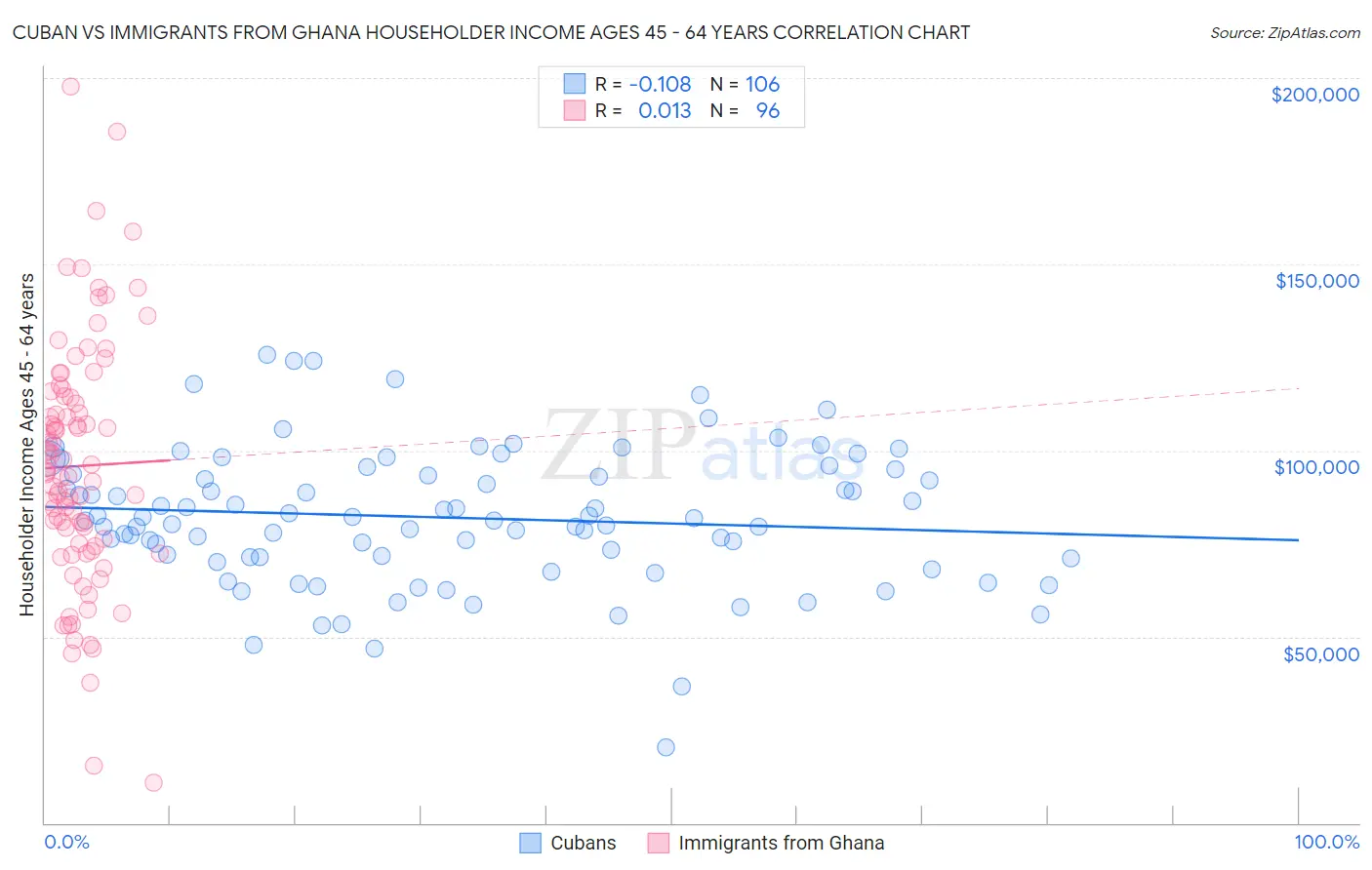 Cuban vs Immigrants from Ghana Householder Income Ages 45 - 64 years