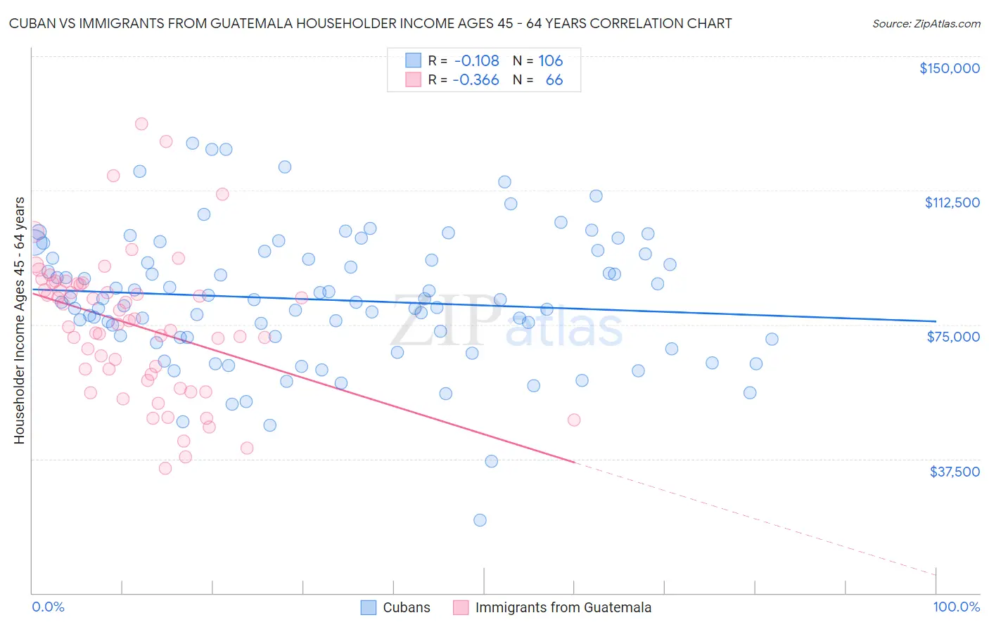 Cuban vs Immigrants from Guatemala Householder Income Ages 45 - 64 years