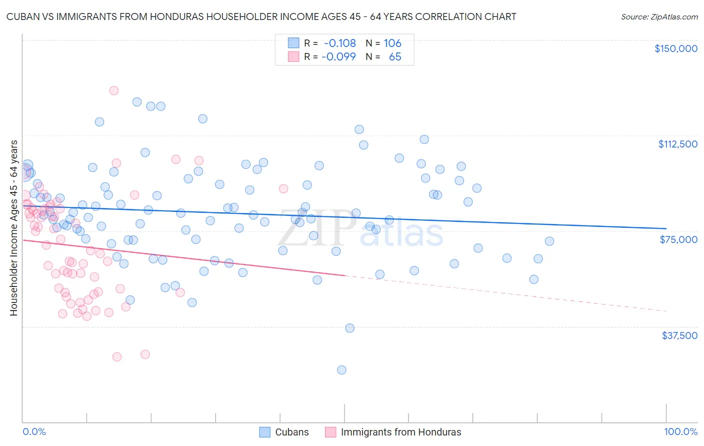 Cuban vs Immigrants from Honduras Householder Income Ages 45 - 64 years