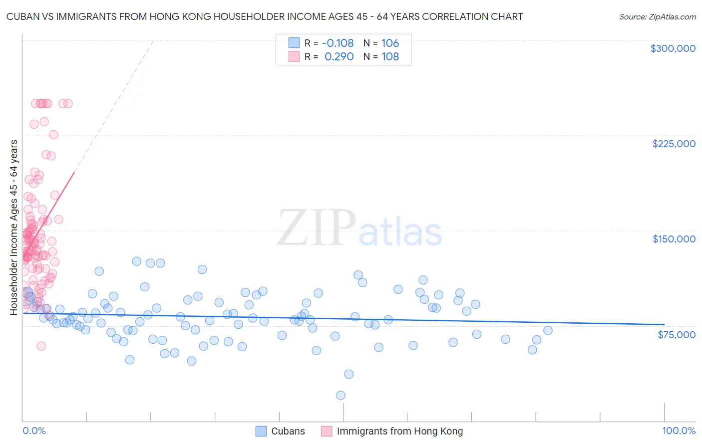 Cuban vs Immigrants from Hong Kong Householder Income Ages 45 - 64 years