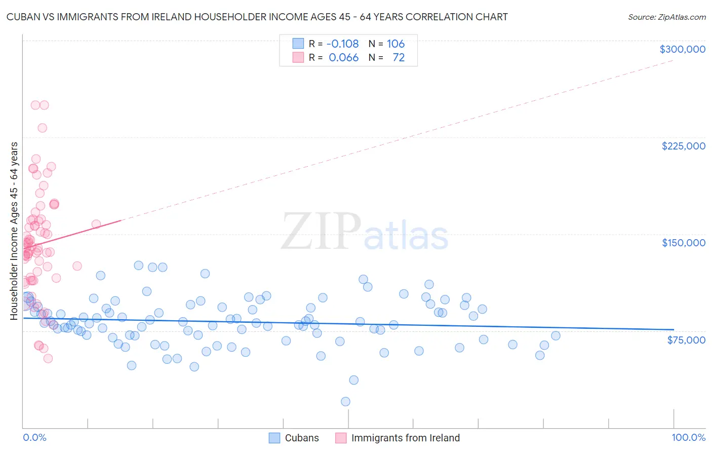 Cuban vs Immigrants from Ireland Householder Income Ages 45 - 64 years