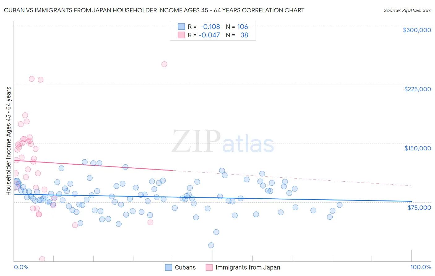 Cuban vs Immigrants from Japan Householder Income Ages 45 - 64 years