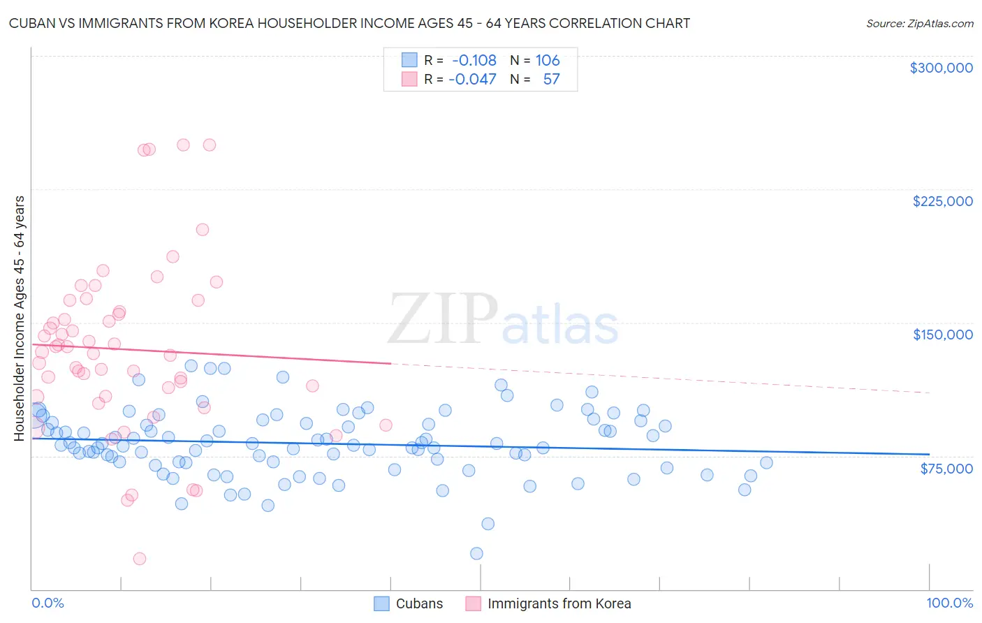 Cuban vs Immigrants from Korea Householder Income Ages 45 - 64 years