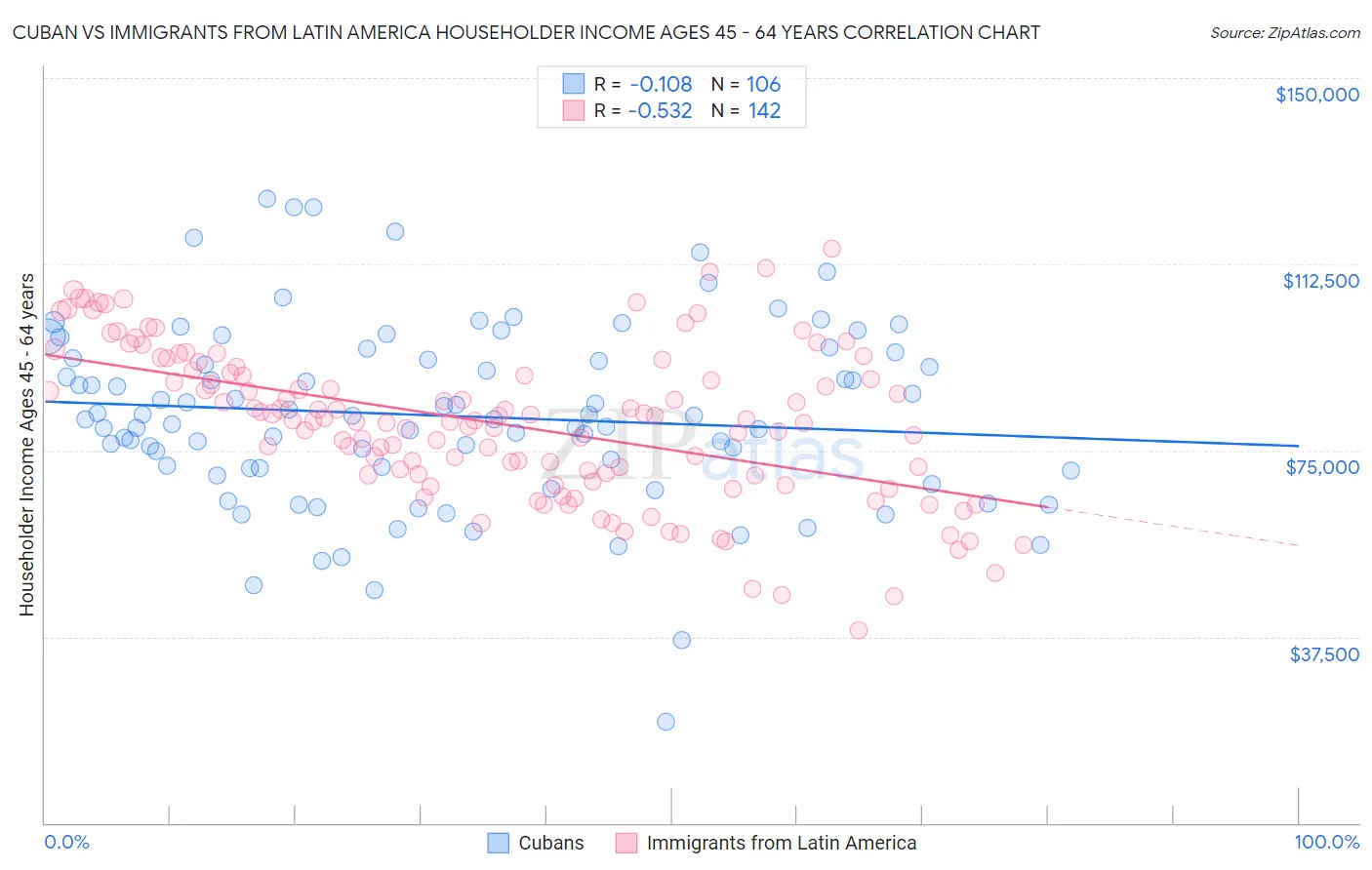 Cuban vs Immigrants from Latin America Householder Income Ages 45 - 64 years
