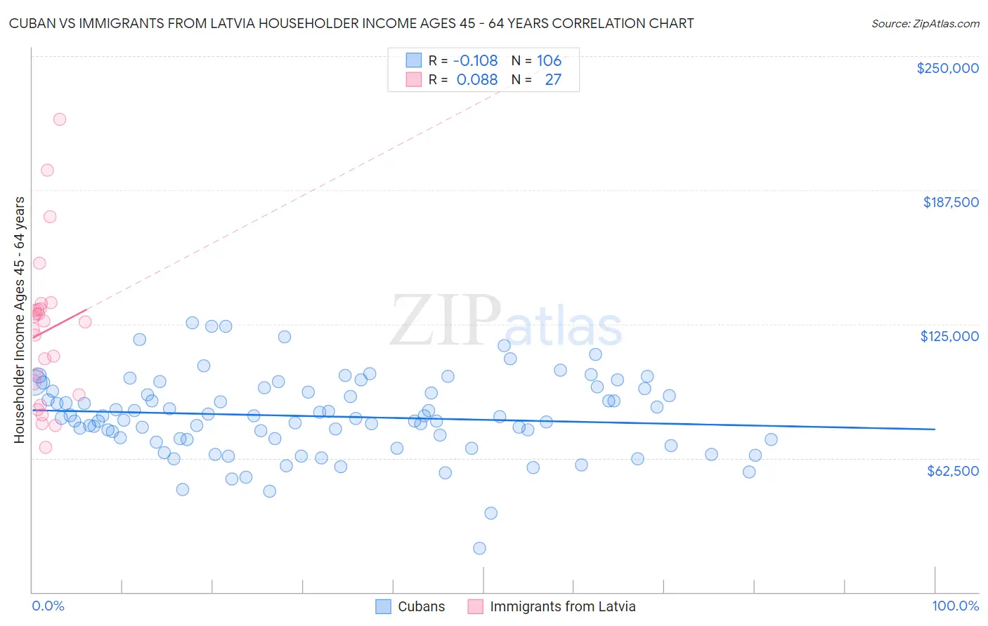 Cuban vs Immigrants from Latvia Householder Income Ages 45 - 64 years