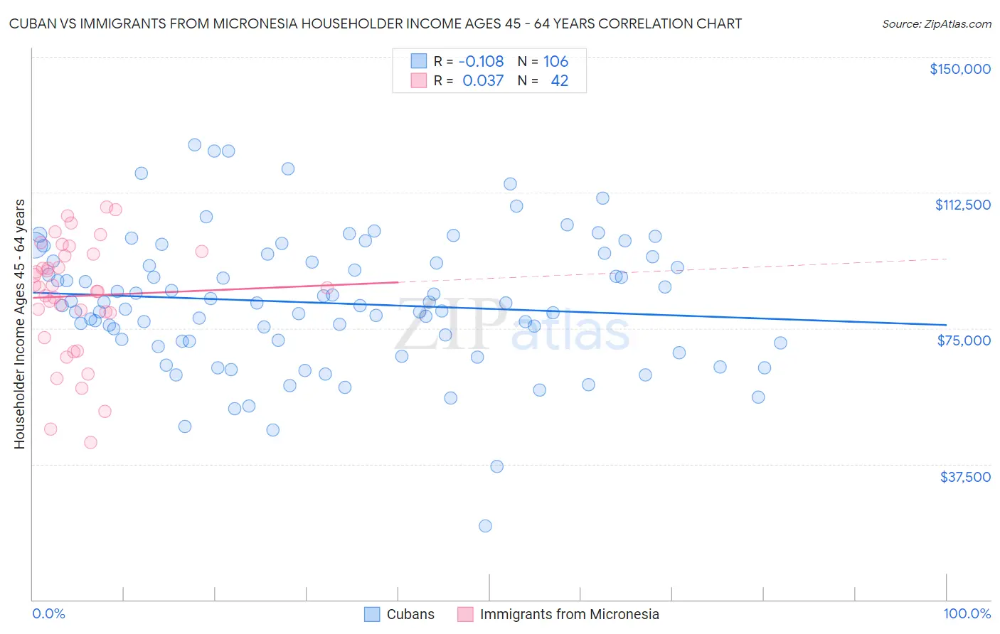 Cuban vs Immigrants from Micronesia Householder Income Ages 45 - 64 years