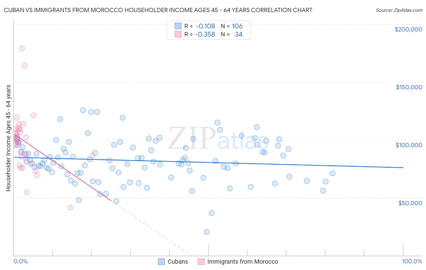 Cuban vs Immigrants from Morocco Householder Income Ages 45 - 64 years
