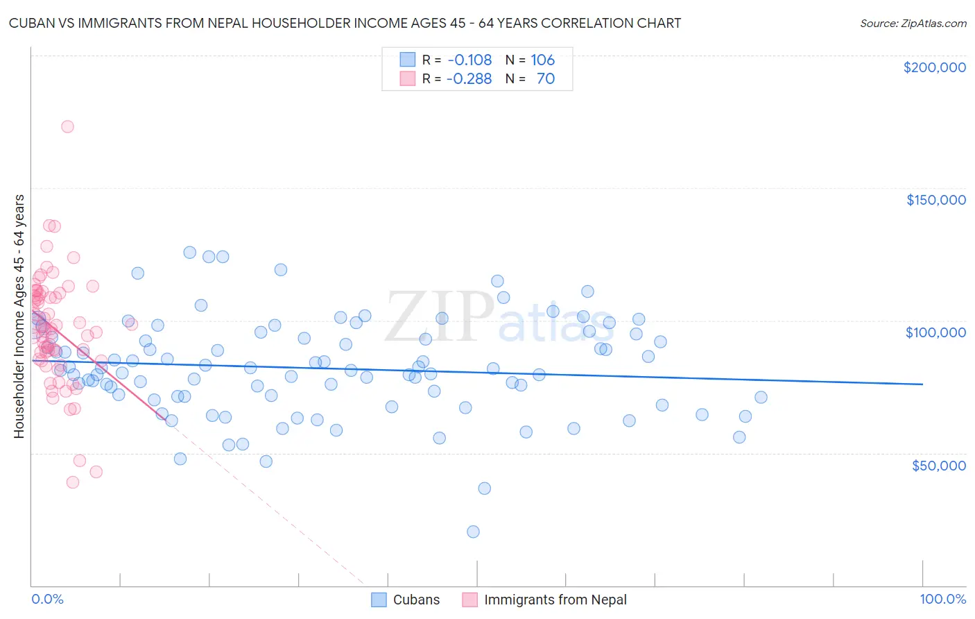 Cuban vs Immigrants from Nepal Householder Income Ages 45 - 64 years
