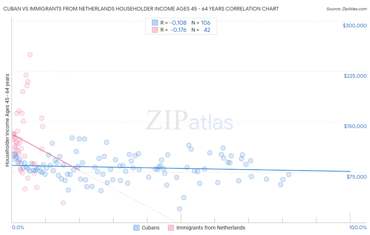 Cuban vs Immigrants from Netherlands Householder Income Ages 45 - 64 years