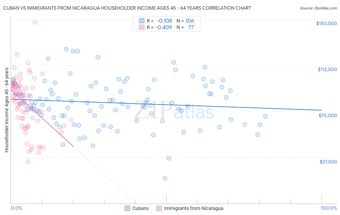 Cuban vs Immigrants from Nicaragua Householder Income Ages 45 - 64 years