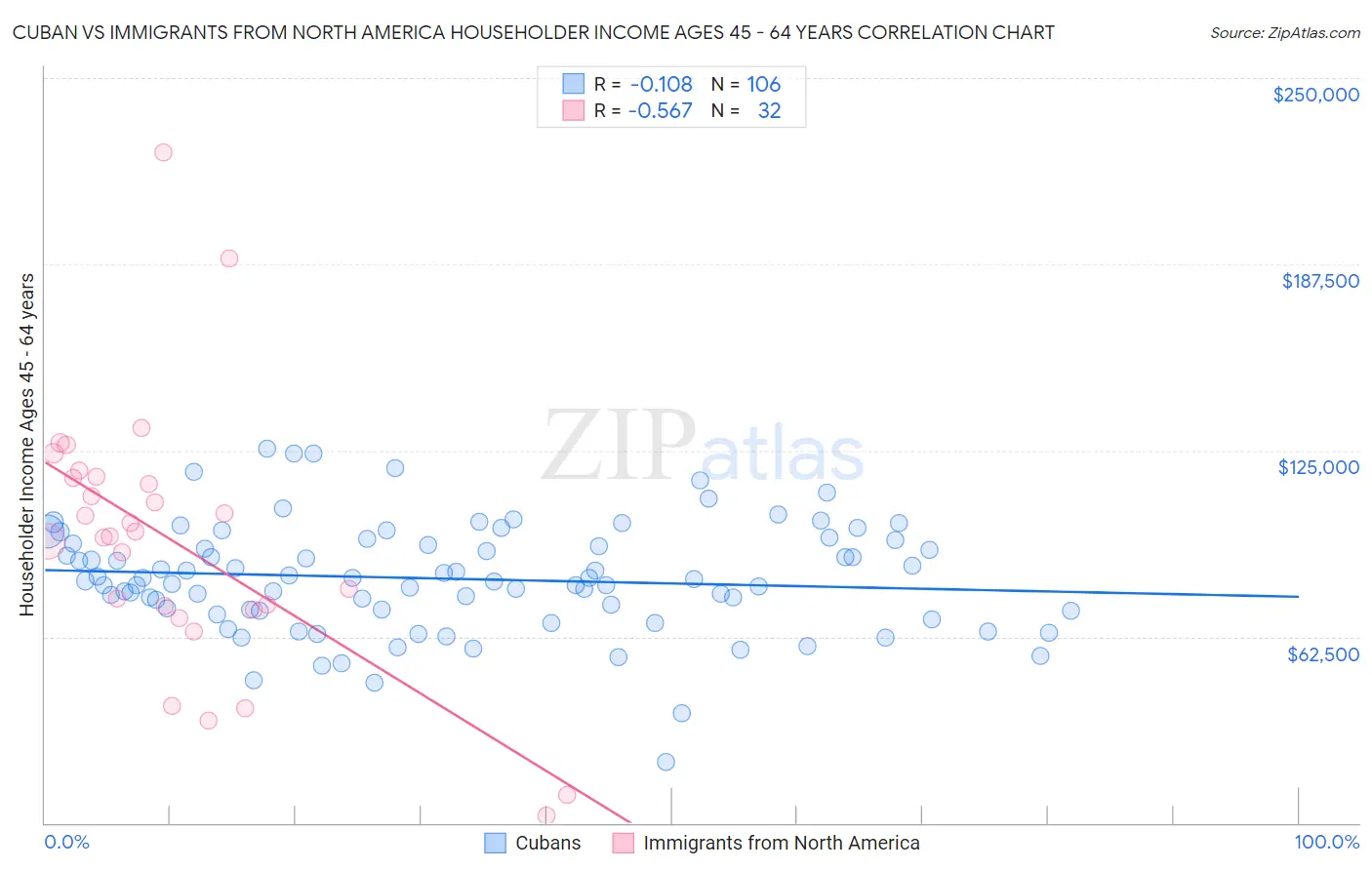 Cuban vs Immigrants from North America Householder Income Ages 45 - 64 years