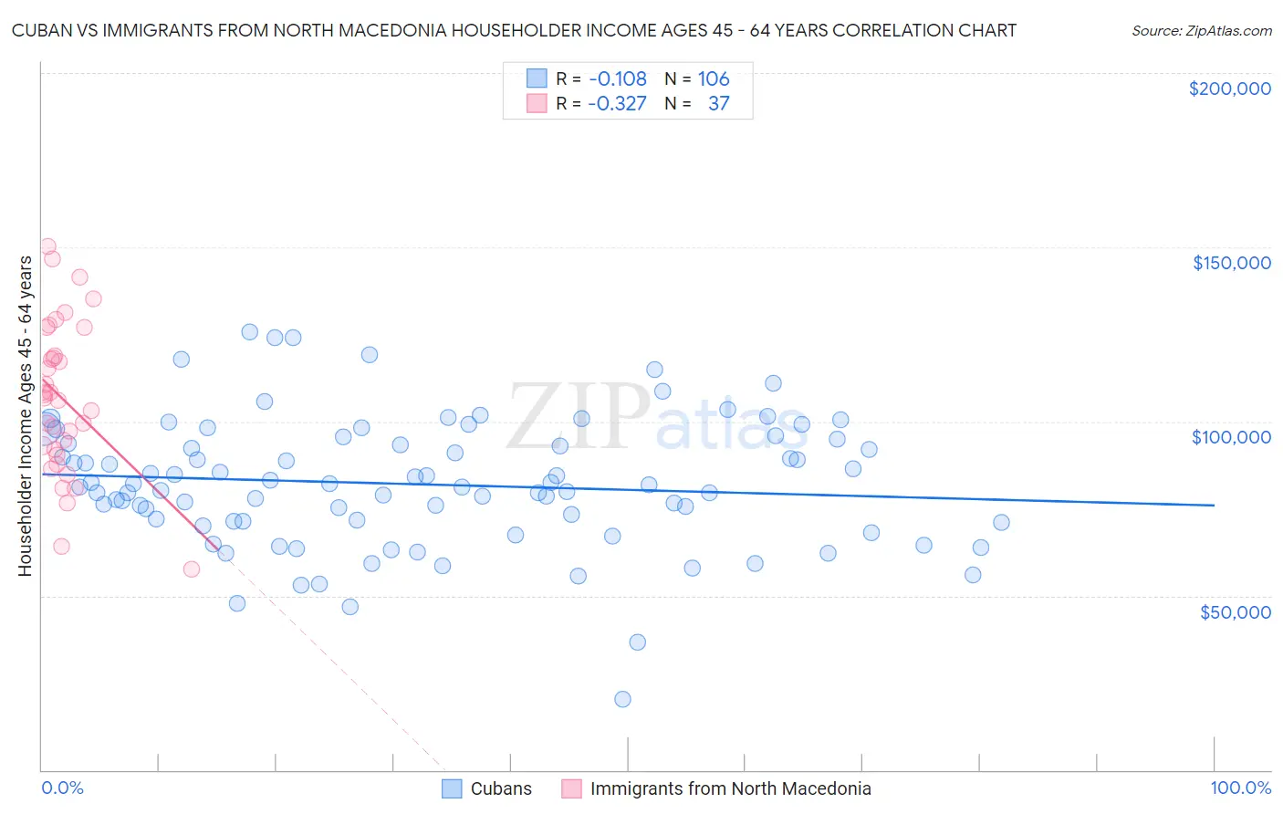 Cuban vs Immigrants from North Macedonia Householder Income Ages 45 - 64 years