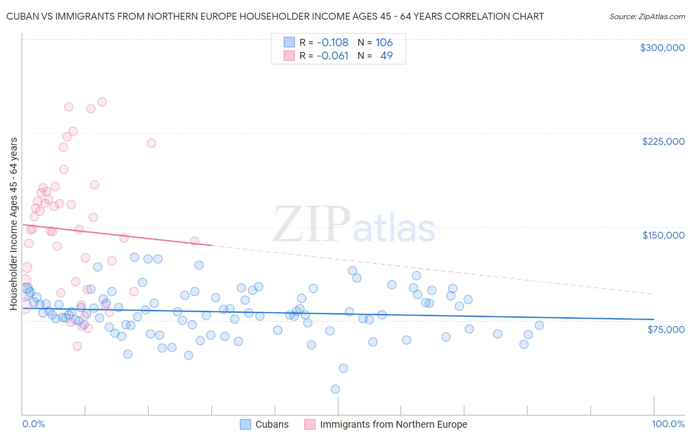 Cuban vs Immigrants from Northern Europe Householder Income Ages 45 - 64 years